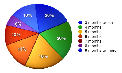 Pie chart